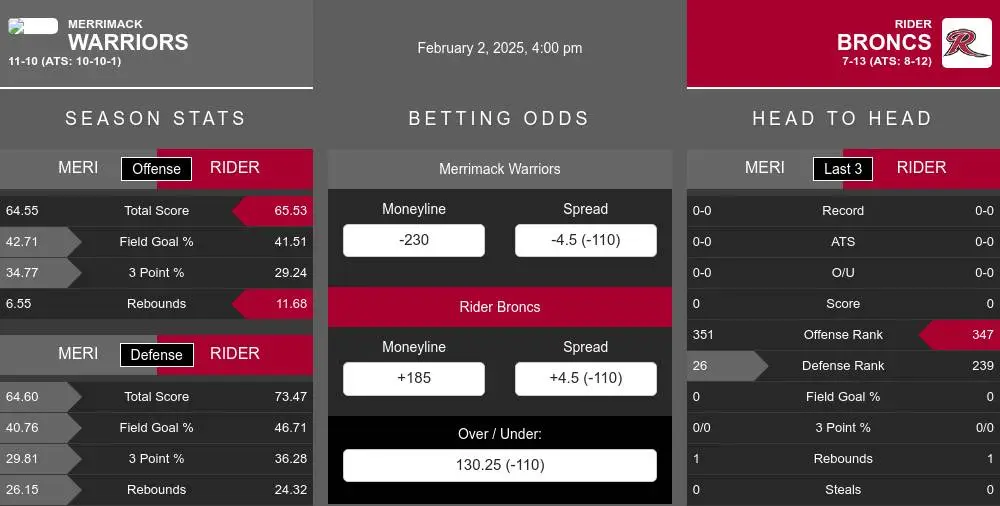 Warriors vs Broncs prediction infographic 