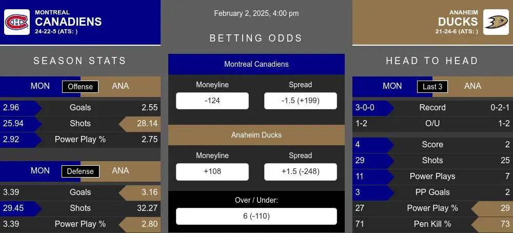 Canadiens vs Ducks prediction infographic 