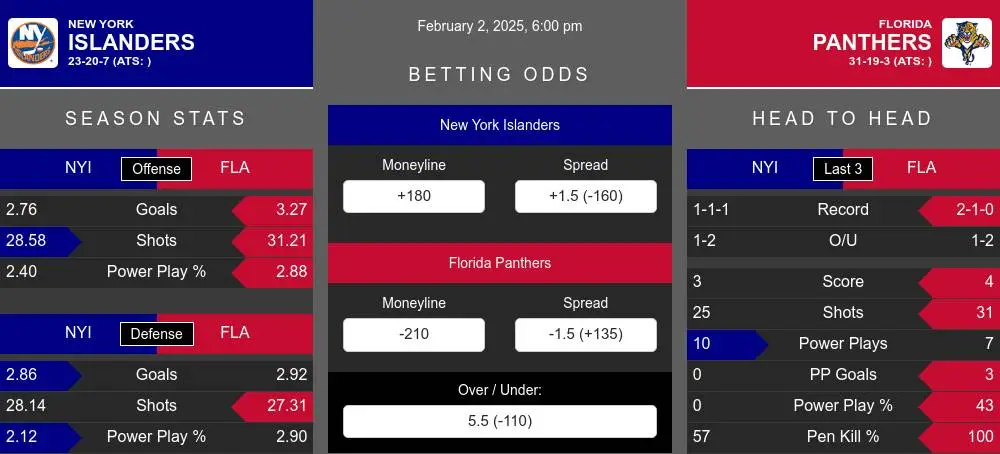 Islanders vs Panthers prediction infographic 