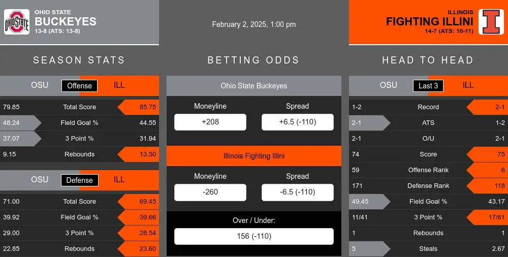 Buckeyes vs Fighting Illini prediction infographic 