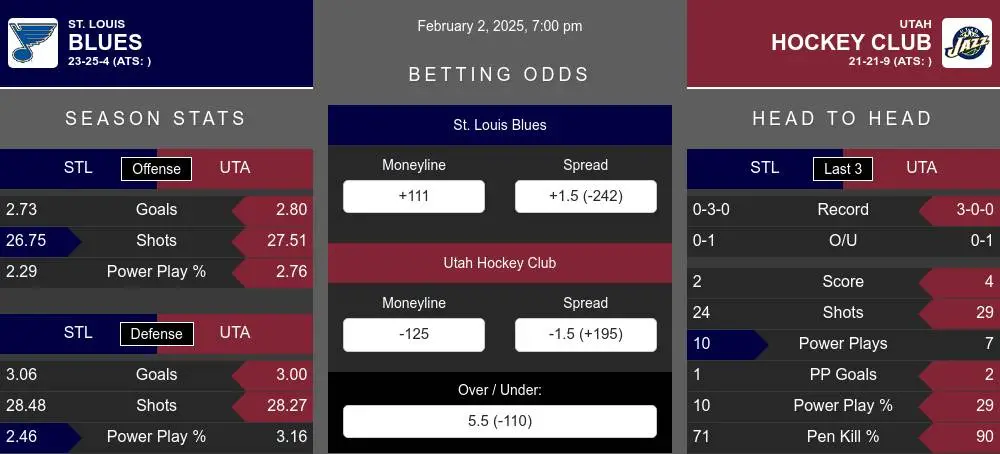 Blues vs Hockey Club prediction infographic 