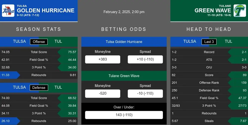 Golden Hurricane vs Green Wave prediction infographic 