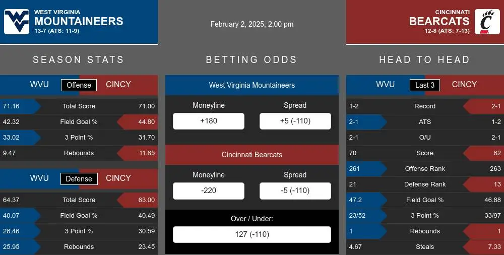 Mountaineers vs Bearcats prediction infographic 