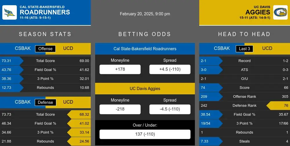 Roadrunners vs Aggies prediction infographic 