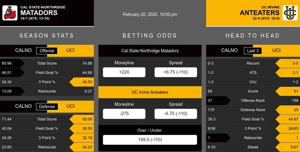 Matadors vs Anteaters prediction infographic 