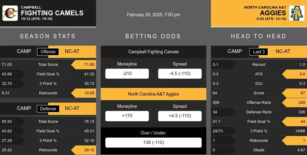 Fighting Camels vs Aggies prediction infographic 