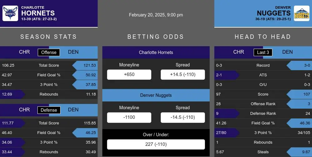 Hornets vs Nuggets prediction infographic 