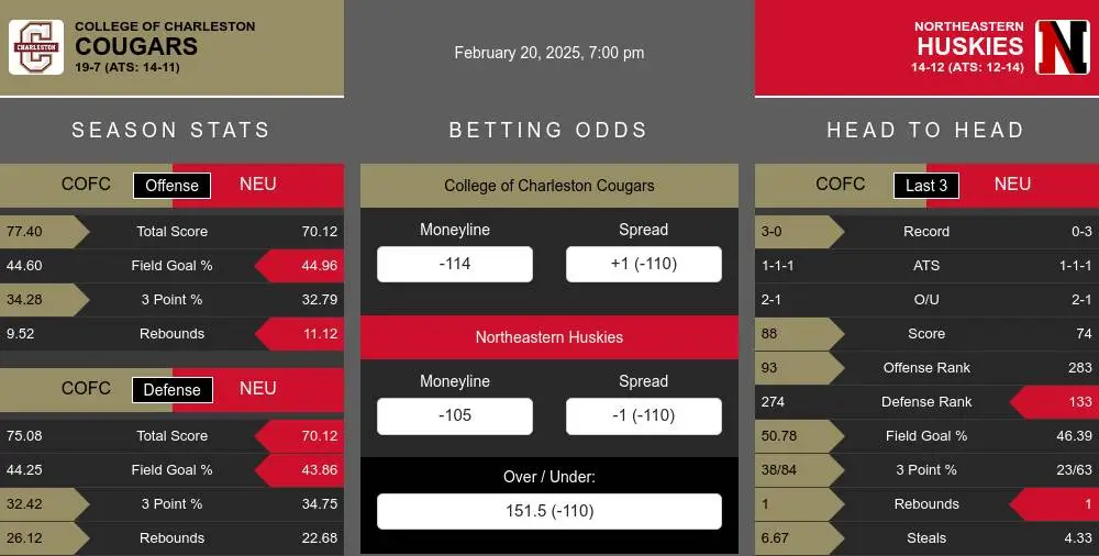 Cougars vs Huskies prediction infographic 