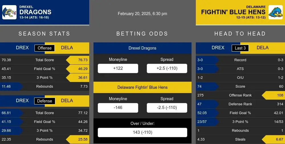 Dragons vs Fightin' Blue Hens prediction infographic 