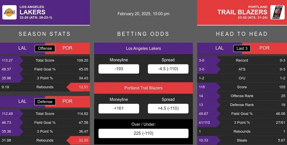 Lakers vs Trail Blazers prediction infographic 