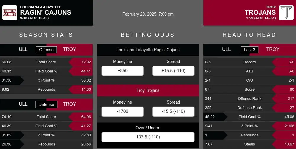 Ragin' Cajuns vs Trojans prediction infographic 