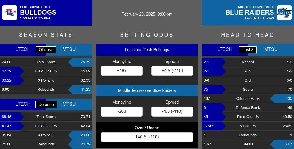 Bulldogs vs Blue Raiders prediction infographic 