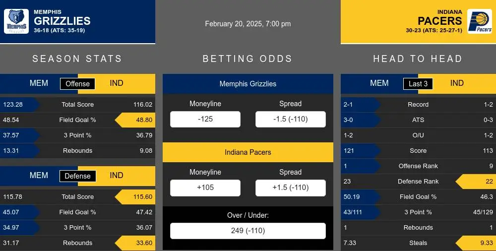 Grizzlies vs Pacers prediction infographic 