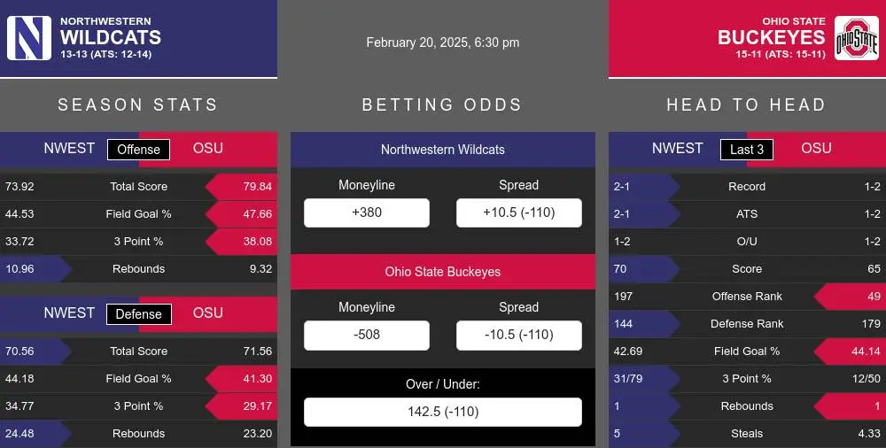 Wildcats vs Buckeyes prediction infographic 