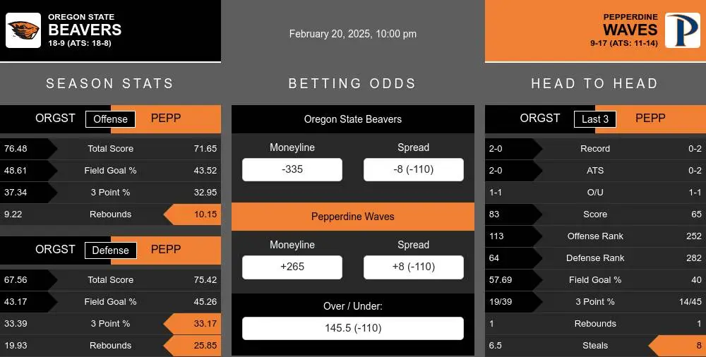 Beavers vs Waves prediction infographic 