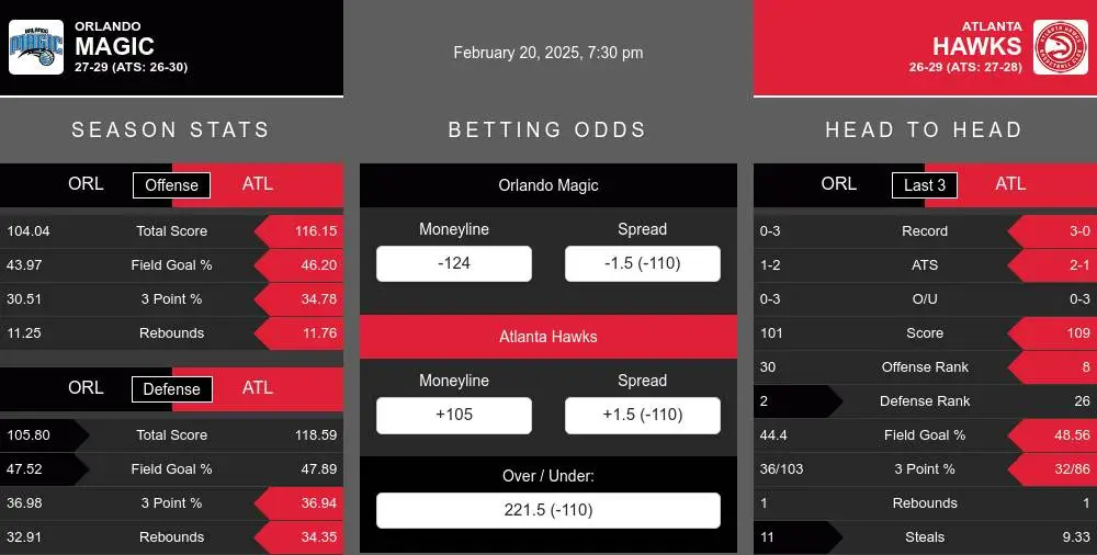 Magic vs Hawks prediction infographic 