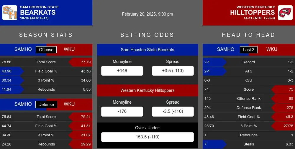 Bearkats vs Hilltoppers prediction infographic 