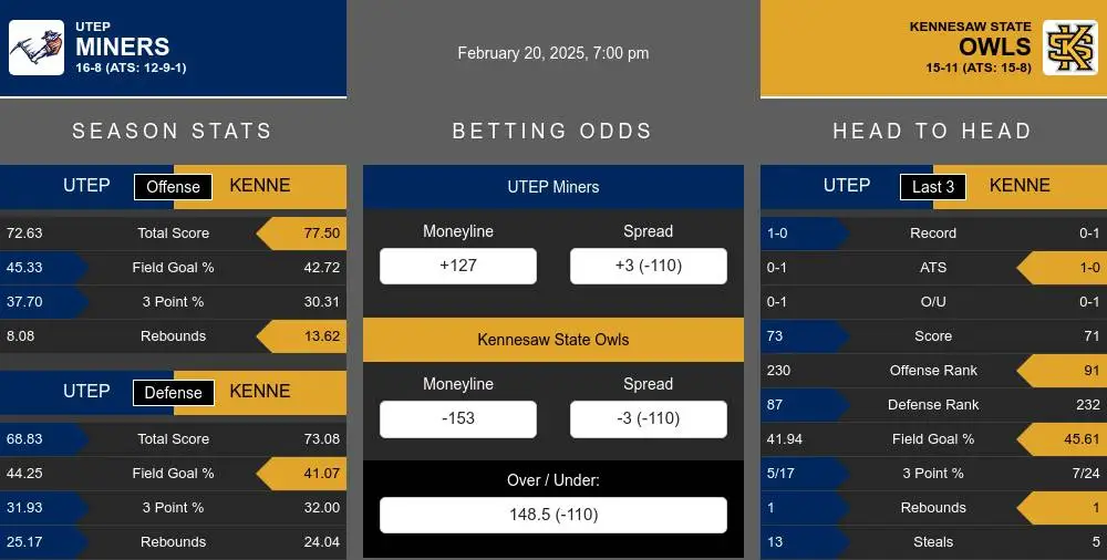 Miners vs Owls prediction infographic 