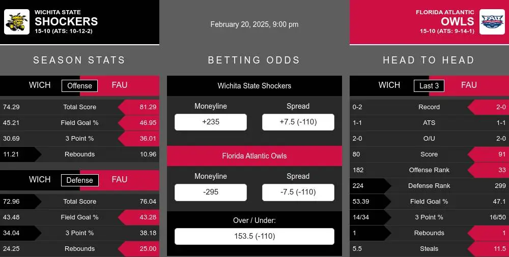 Shockers vs Owls prediction infographic 