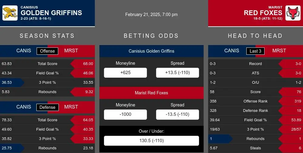 Golden Griffins vs Red Foxes prediction infographic 