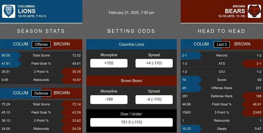 Columbia Lions vs Brown Bears Stats