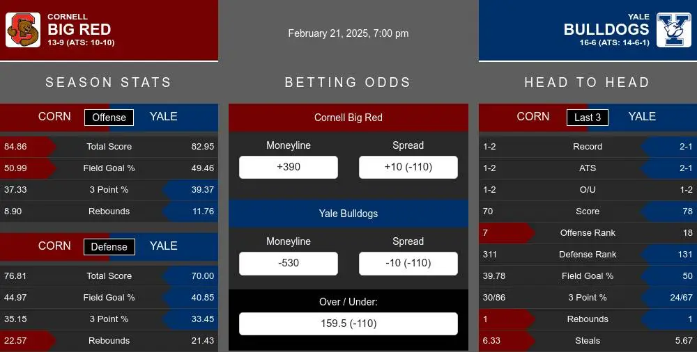 Big Red vs Bulldogs prediction infographic 