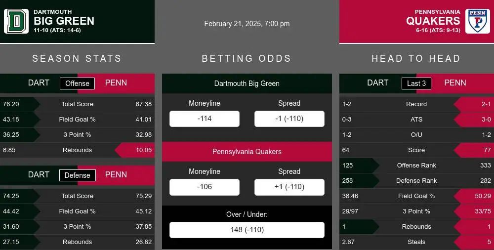 Big Green vs Quakers prediction infographic 