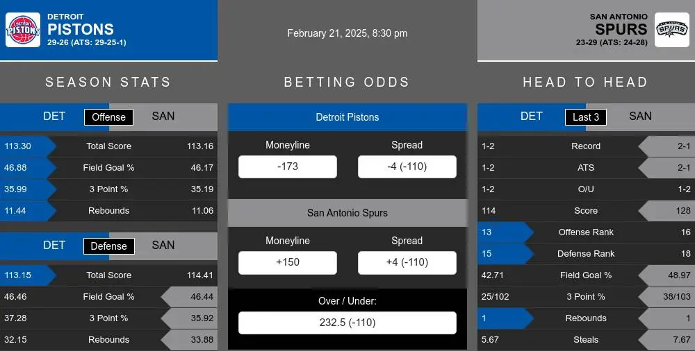 Pistons vs Spurs prediction infographic 