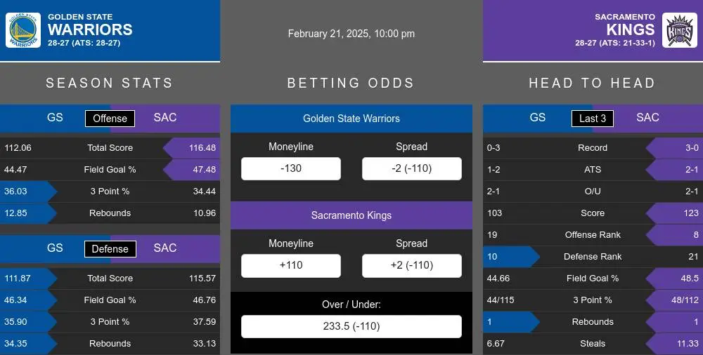 Warriors vs Kings prediction infographic 