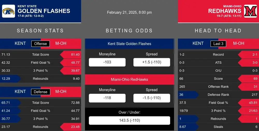 Golden Flashes vs RedHawks prediction infographic 