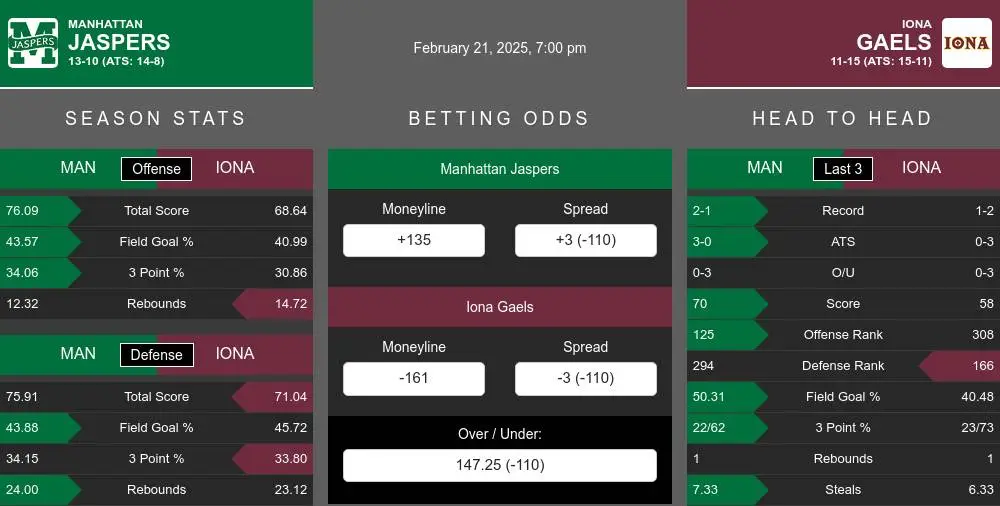 Jaspers vs Gaels prediction infographic 