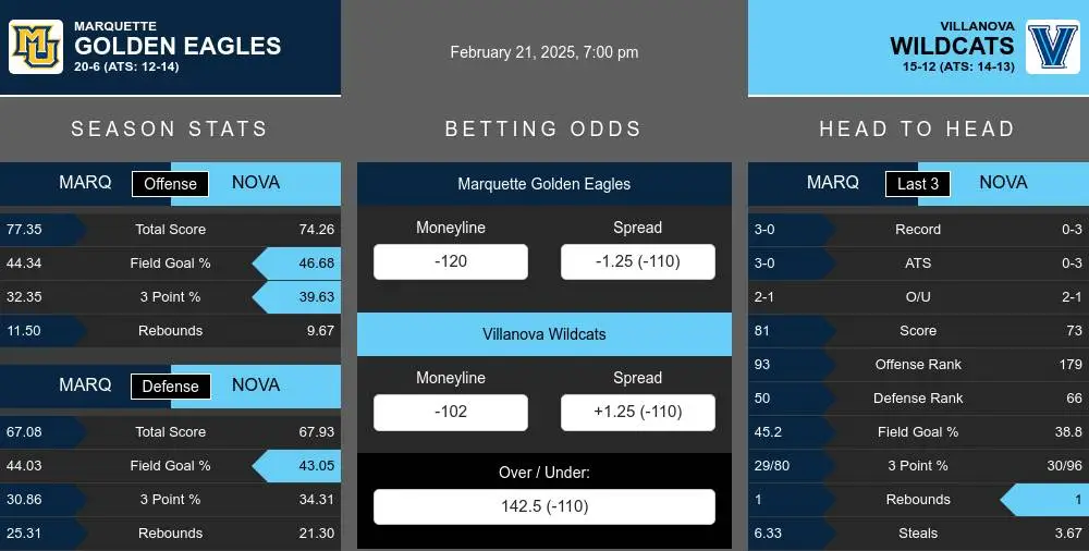 Golden Eagles vs Wildcats prediction infographic 