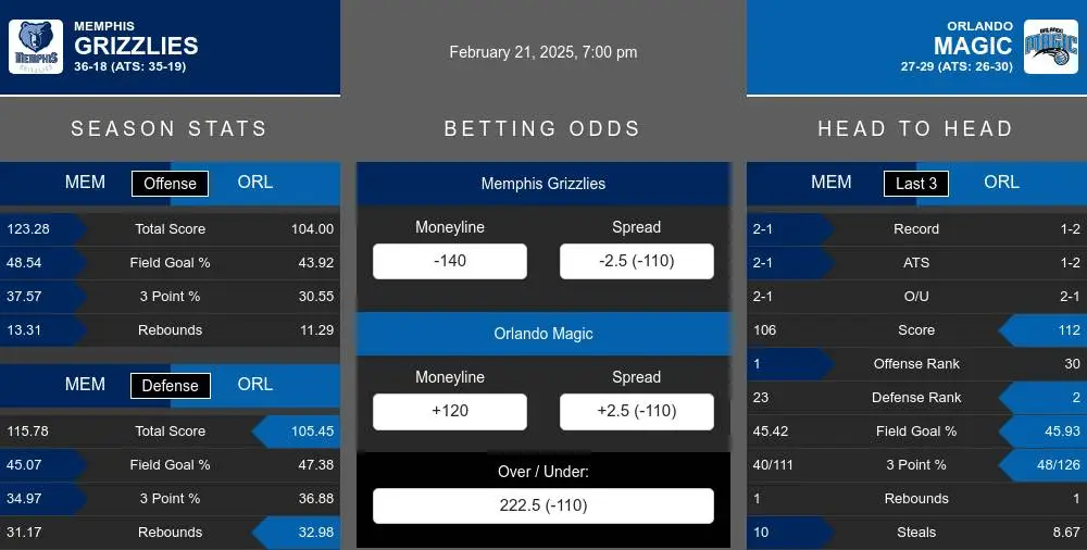 Grizzlies vs Magic prediction infographic 