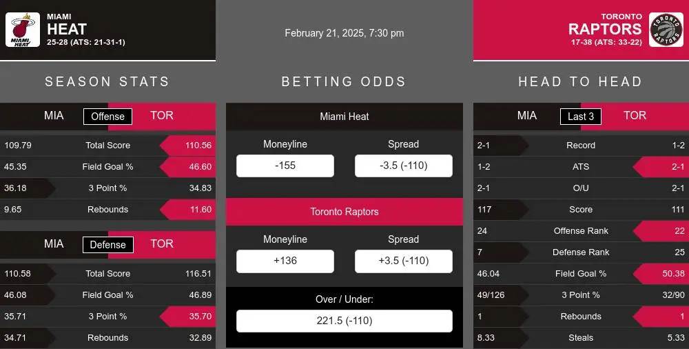 Miami Heat vs Toronto Raptors Stats