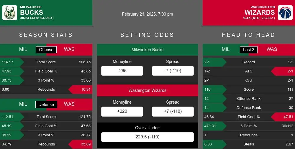 Milwaukee Bucks vs Washington Wizards Stats