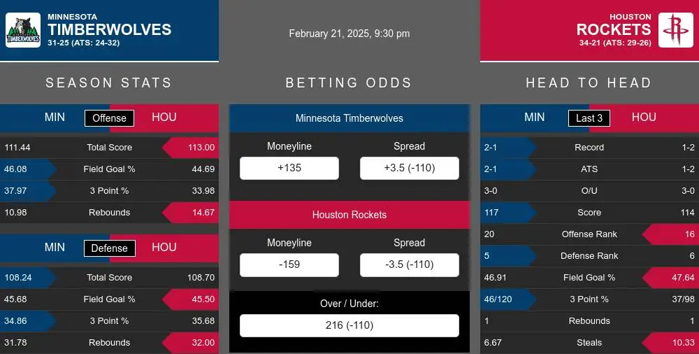 Timberwolves vs Rockets prediction infographic 