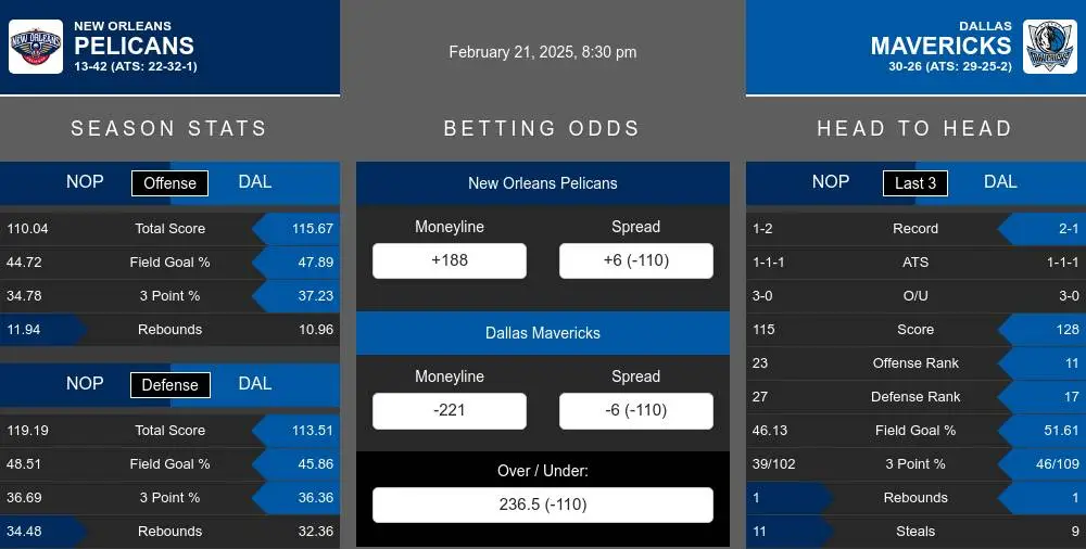 New Orleans Pelicans vs Dallas Mavericks Stats