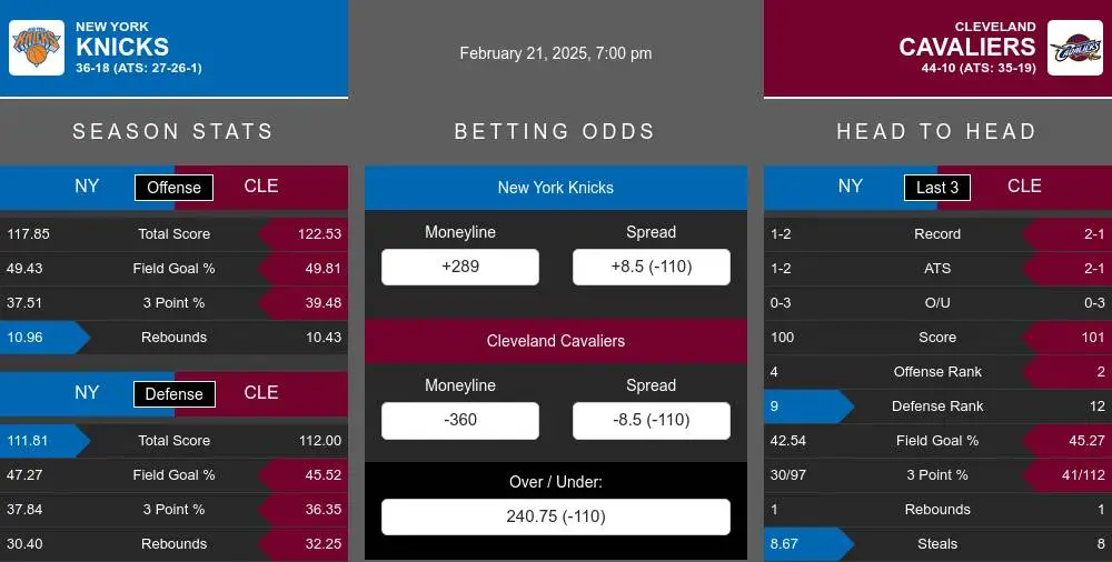 New York Knicks vs Cleveland Cavaliers Stats