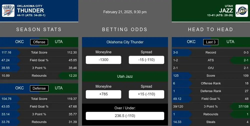 Oklahoma City Thunder vs Utah Jazz Stats