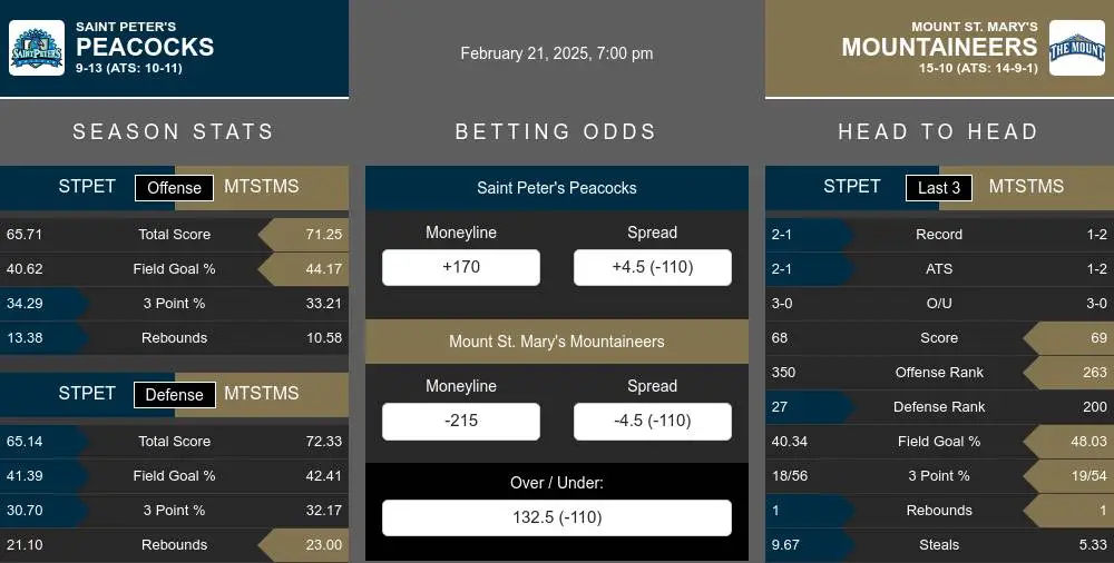 Peacocks vs Mountaineers prediction infographic 