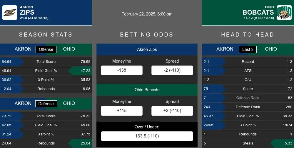 Zips vs Bobcats prediction infographic 