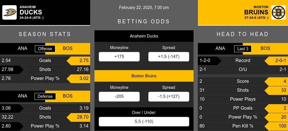 Ducks vs Bruins prediction infographic 