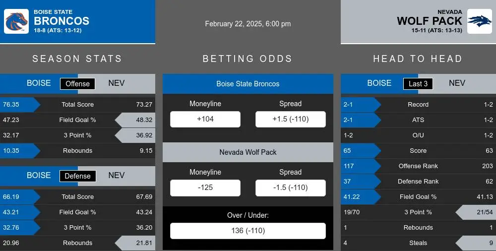 Broncos vs Wolf Pack prediction infographic 