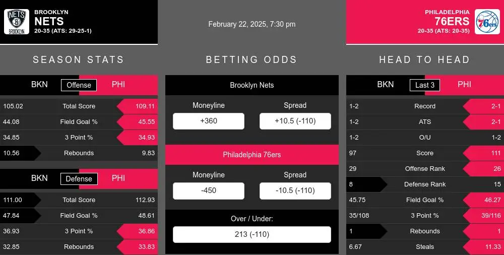 Brooklyn Nets vs Philadelphia 76ers Stats