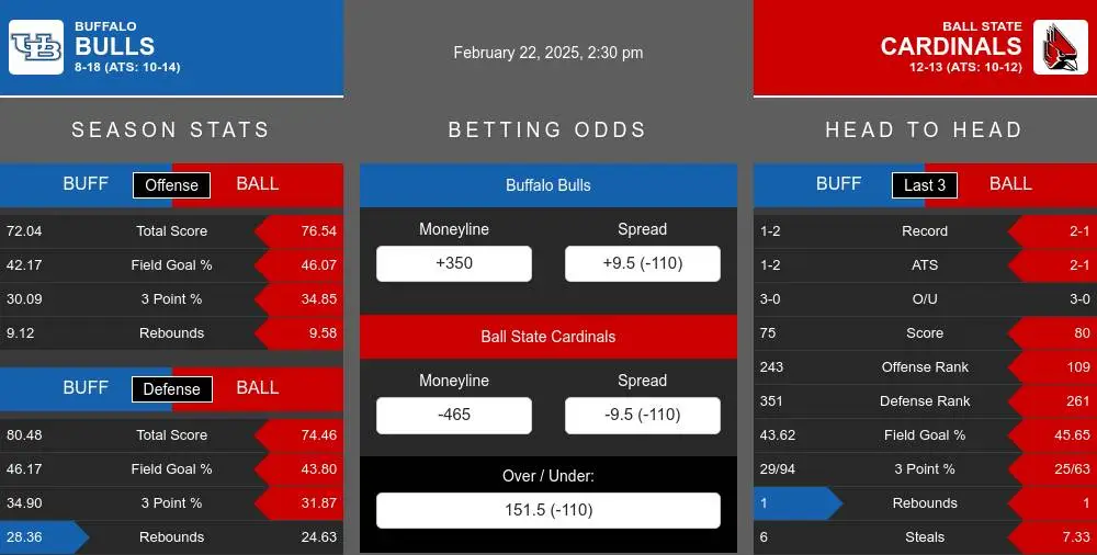 Buffalo Bulls vs Ball St. Cardinals Stats