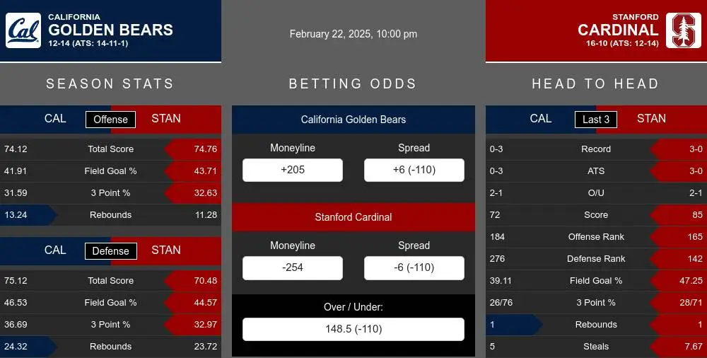 California Golden Bears vs Stanford Cardinal Stats