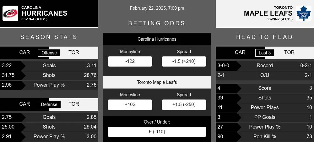 Carolina Hurricanes vs Toronto Maple Leafs Stats