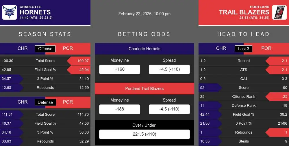 Hornets vs Trail Blazers prediction infographic 