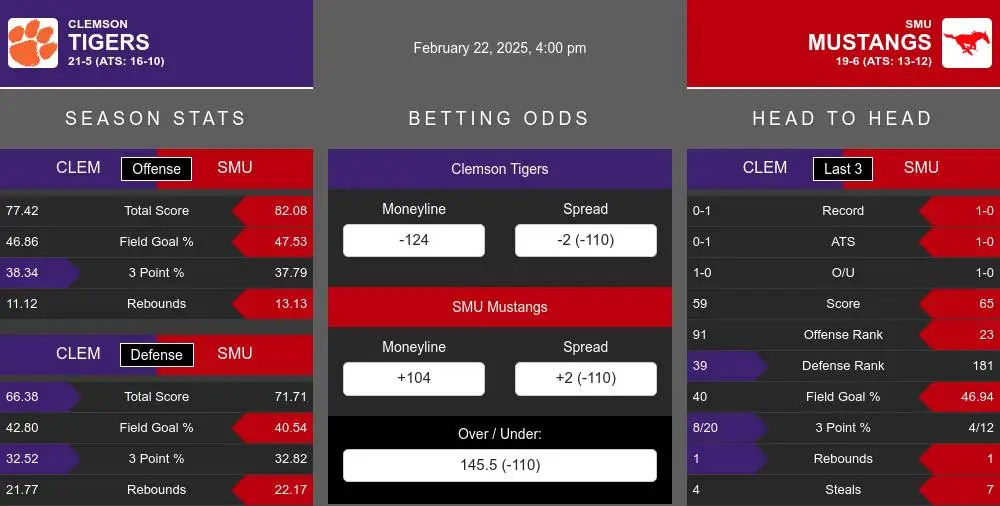 Clemson Tigers vs SMU Mustangs Stats