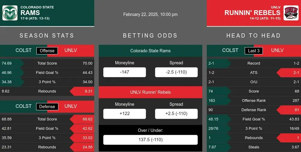 Rams vs Runnin' Rebels prediction infographic 